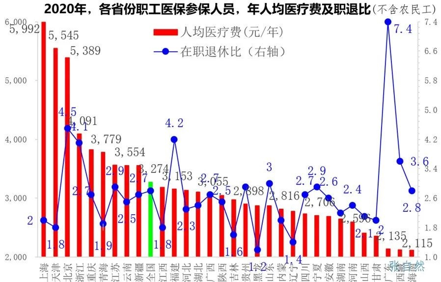 （數據來(lái)源：中國醫療保障統計年鑒，王震《經(jīng)濟學(xué)動(dòng)態(tài)》，張自然整理）